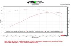 Fuel Moto - Fuel Moto 95" SP Complete Big Bore Kit - Image 3